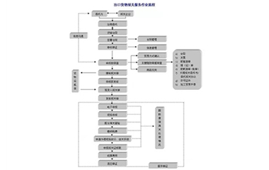 云南出口报关流程