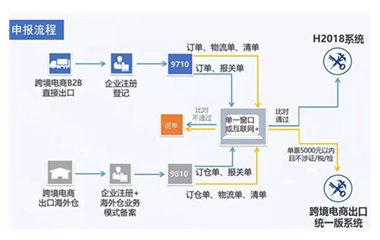 9710-1039跨境报关申报流程